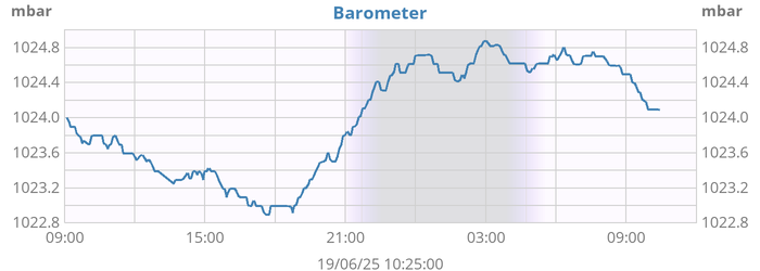 daybarometer