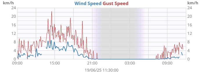 daywind