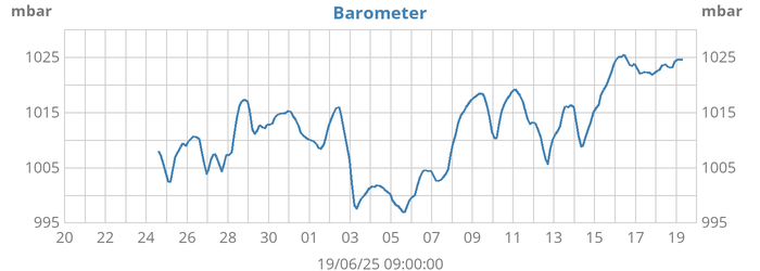 monthbarometer