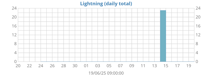 monthlightning