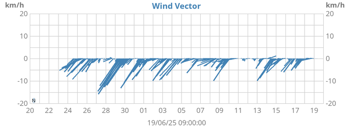 monthwindvec