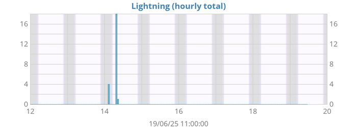 weeklightning