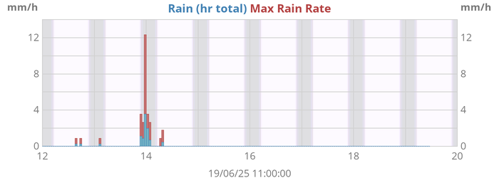 weekrain