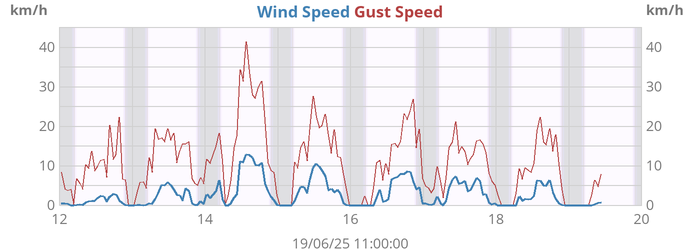 weekwind