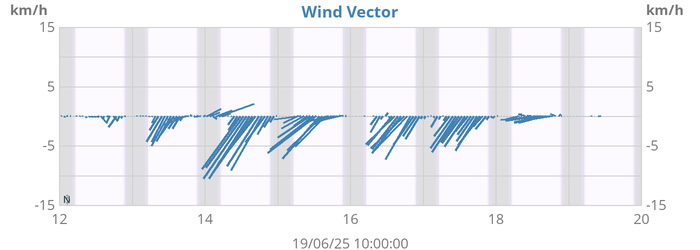 weekwindvec