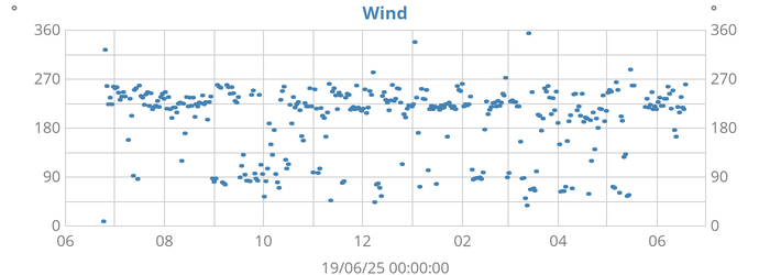 yearwinddir